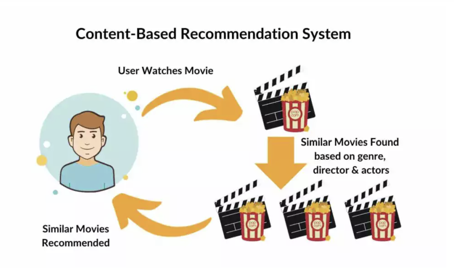 Movie Ratings Recommender Preview